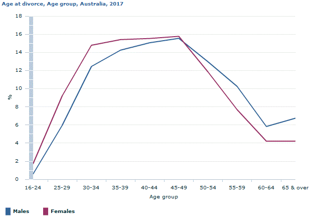 Graph Image for Age at divorce, Age group, Australia, 2017